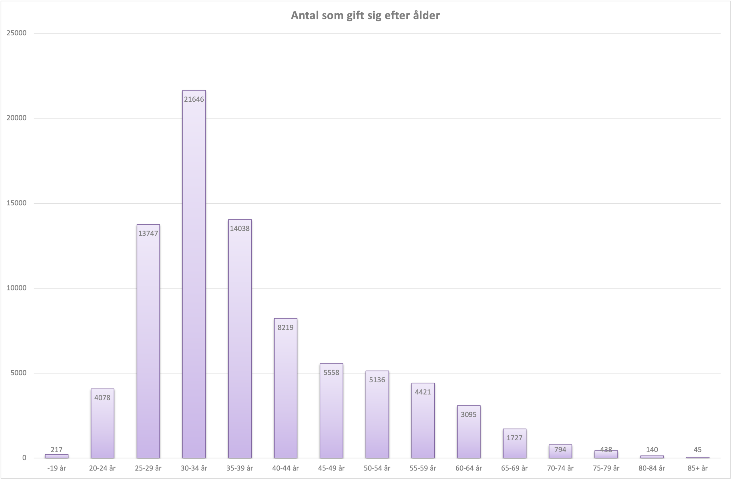 Antal gifta efter ålder, källa SCB