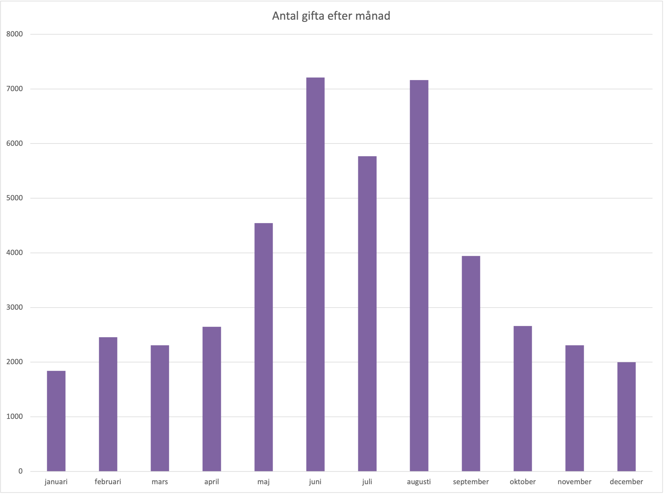 Antal gifta efter månad, källa SCB